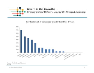 80% 
70% 
60% 
50% 
40% 
30% 
20% 
10% 
0% 
Source: The On-Demand Economy 
n = 20 
Where is the Growth? 
Grocery  Food Del...