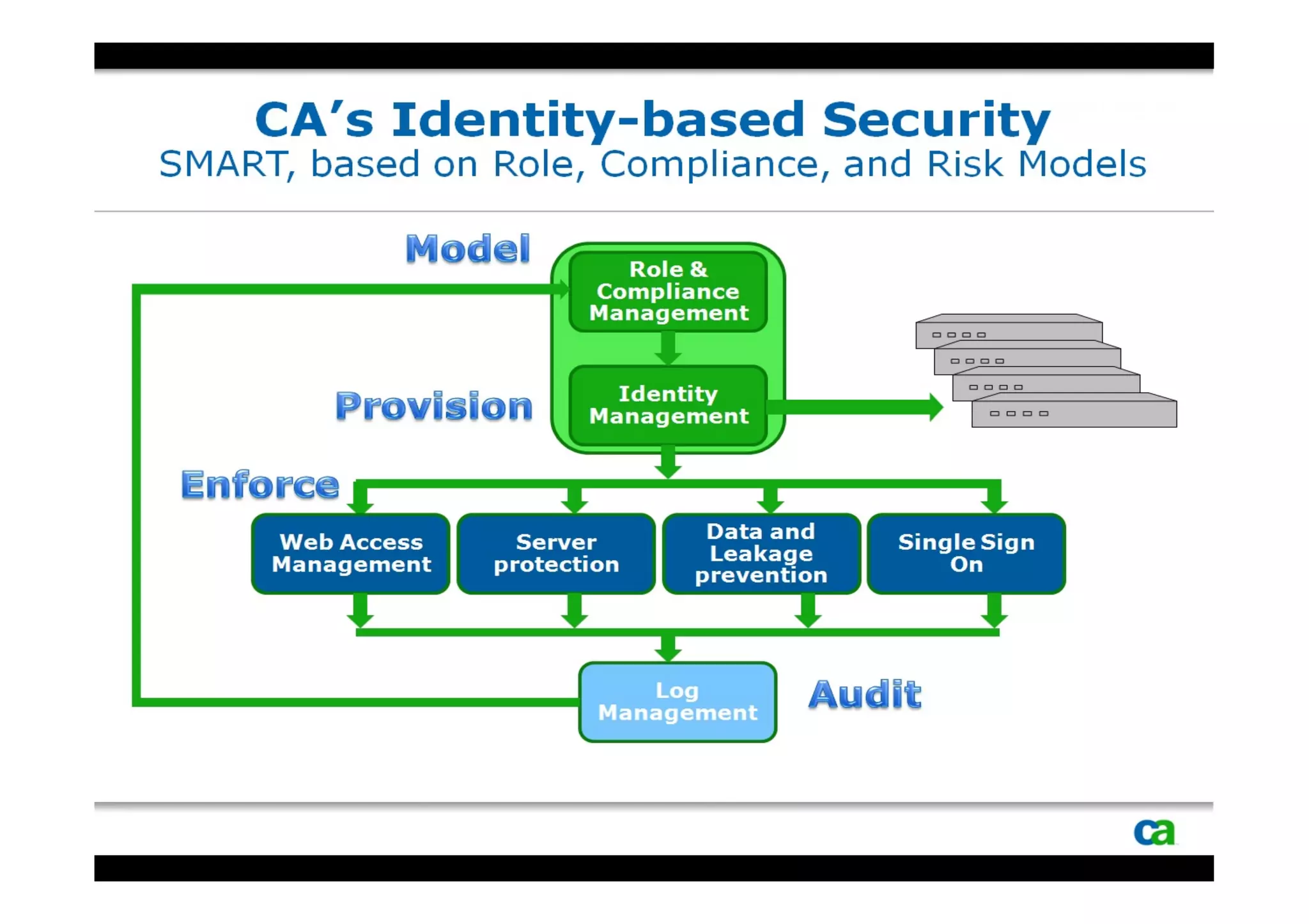 10   Copyright © 2010 CA. All rights reserved.
 