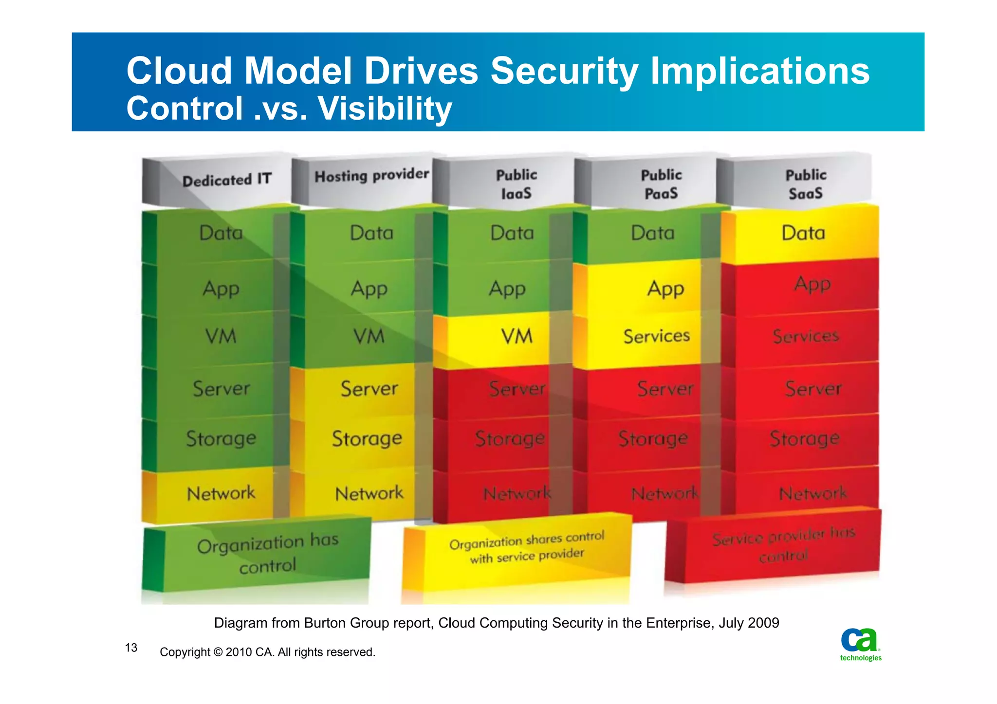 Cloud Model Drives Security Implications
Control .vs. Visibility




               Diagram from Burton Group report, Cloud Computing Security in the Enterprise, July 2009
13   Copyright © 2010 CA. All rights reserved.
 