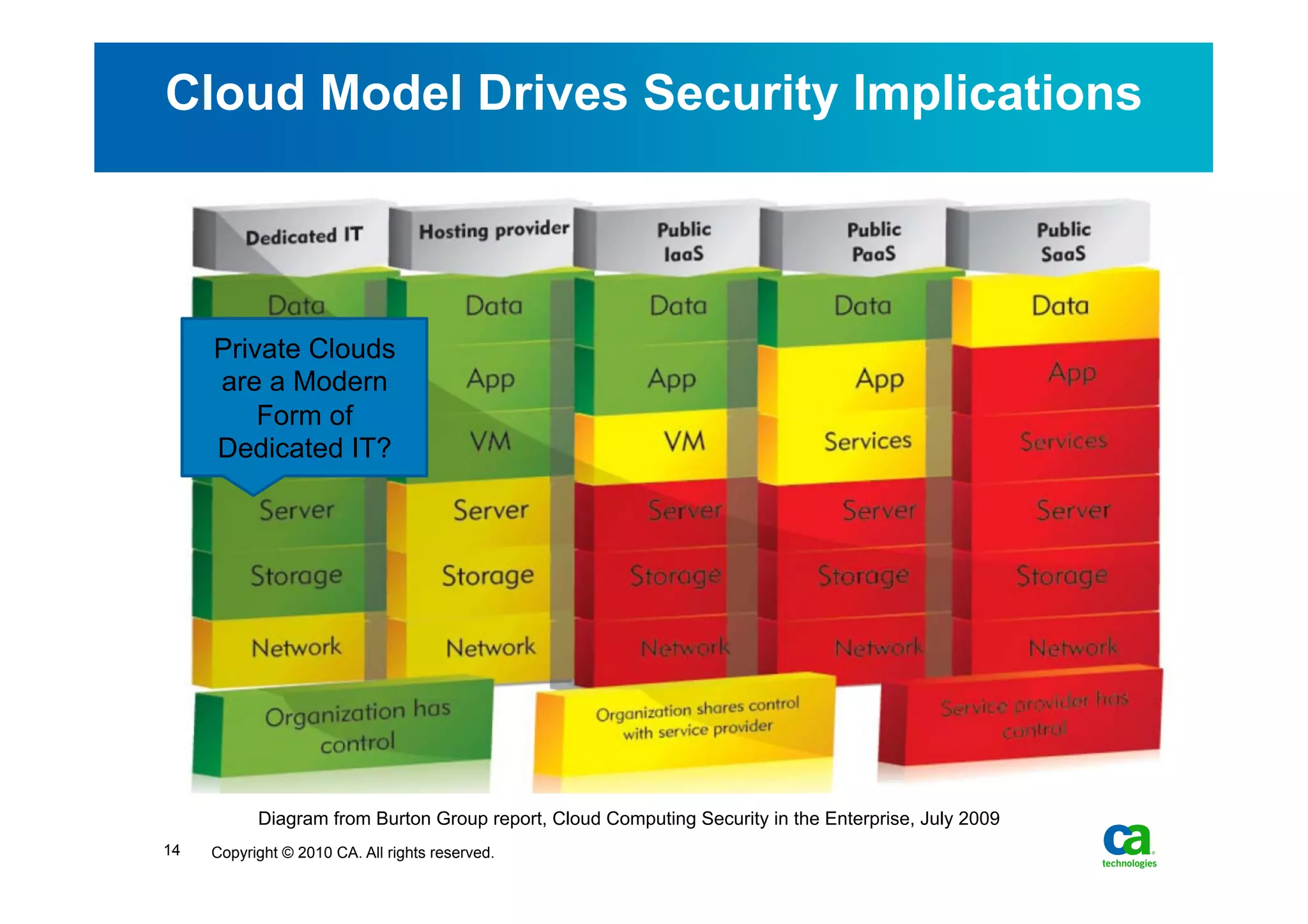 Cloud Model Drives Security Implications



     Private Clouds
     are a Modern
         Form of
     Dedicated IT?




           Diagram from Burton Group report, Cloud Computing Security in the Enterprise, July 2009
14   Copyright © 2010 CA. All rights reserved.
 