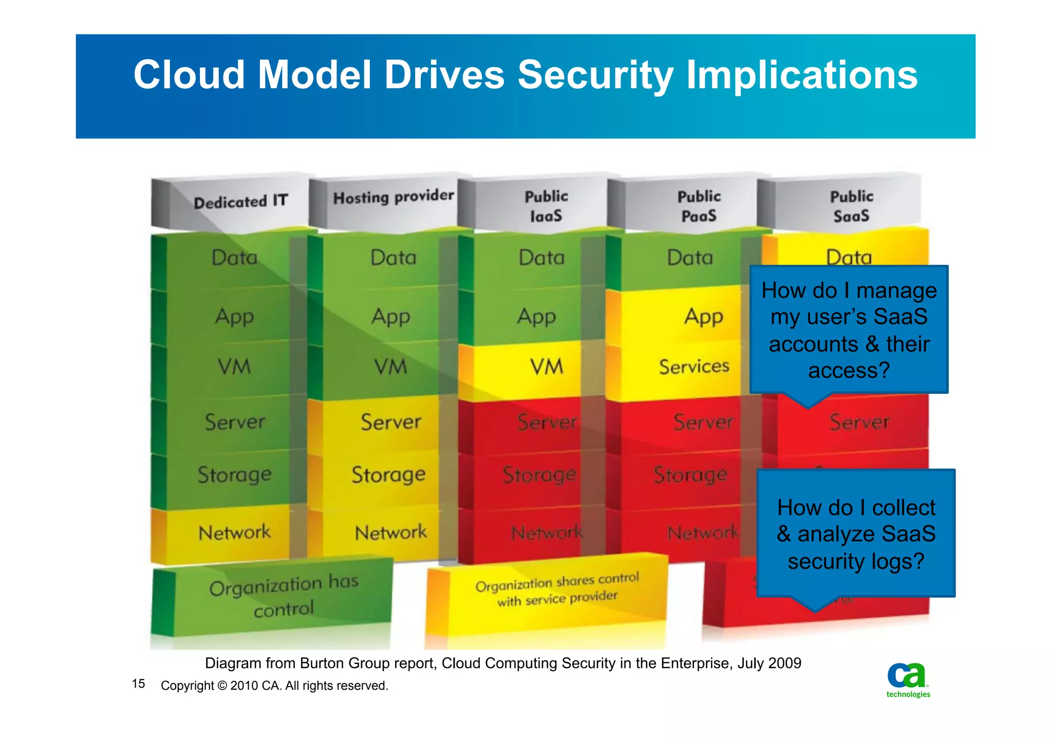 Cloud Model Drives Security Implications




                                                                                             How do I manage
                                                                                              my user’s SaaS
                                                                                             accounts & their
                                                                                                 access?




                                                                                               How do I collect
                                                                                               & analyze SaaS
                                                                                                security logs?



            Diagram from Burton Group report, Cloud Computing Security in the Enterprise, July 2009
15   Copyright © 2010 CA. All rights reserved.
 