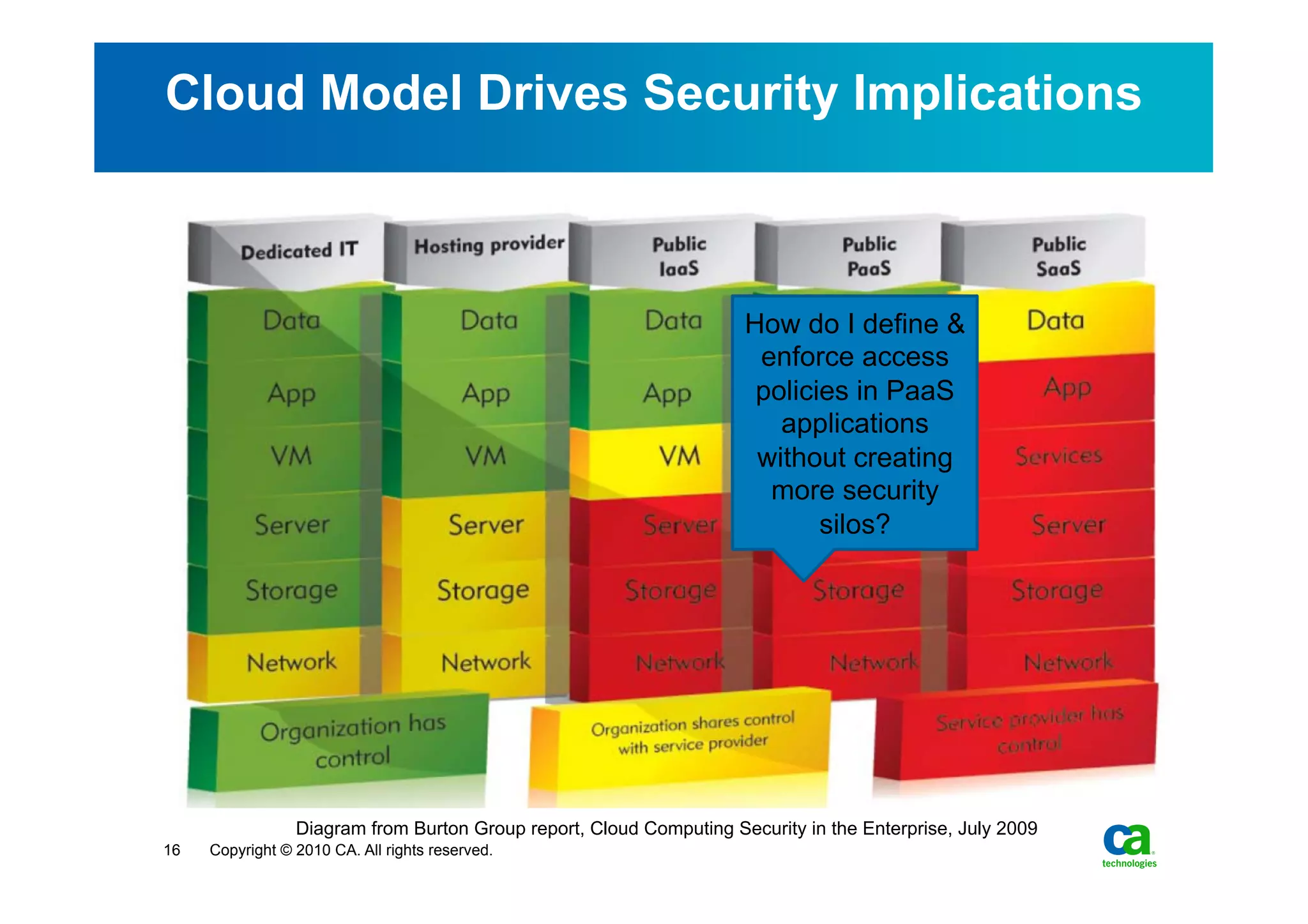 Cloud Model Drives Security Implications



                                                                     How do I define &
                                                                      enforce access
                                                                      policies in PaaS
                                                                        applications
                                                                      without creating
                                                                       more security
                                                                            silos?




                 Diagram from Burton Group report, Cloud Computing Security in the Enterprise, July 2009
16   Copyright © 2010 CA. All rights reserved.
 
