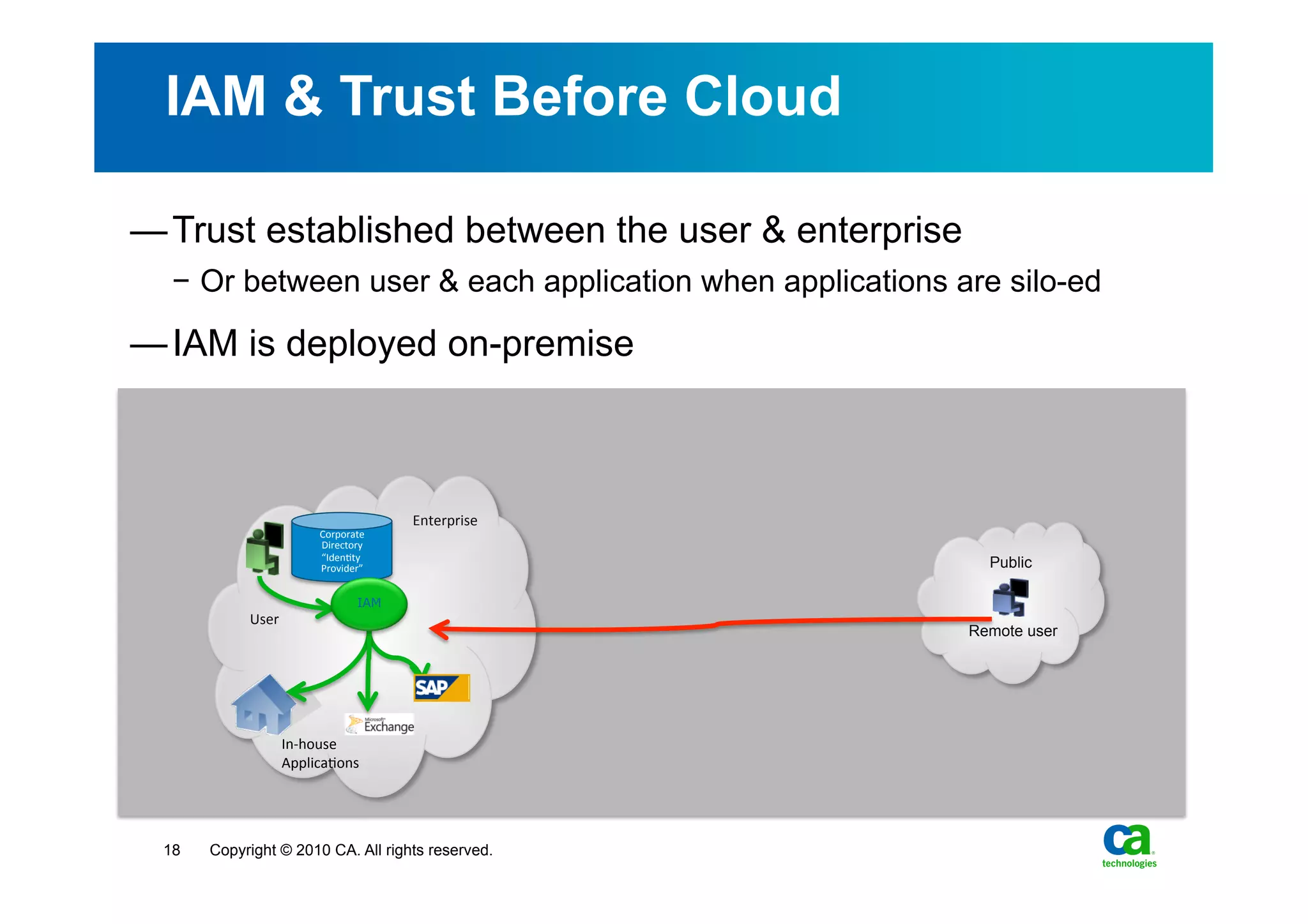 IAM & Trust Before Cloud

— Trust established between the user & enterprise
  −  Or between user & each application when applications are silo-ed

— IAM is deployed on-premise



                                            Enterprise	
  
                         Corporate   	
  
                         Directory	
  
                         “Iden4ty	
  
                         Provider” 	
                          Public

                                      IAM
           User 	
                                           Remote user




                  In-­‐house	
  
                  Applica4ons	
  




 18   Copyright © 2010 CA. All rights reserved.
 