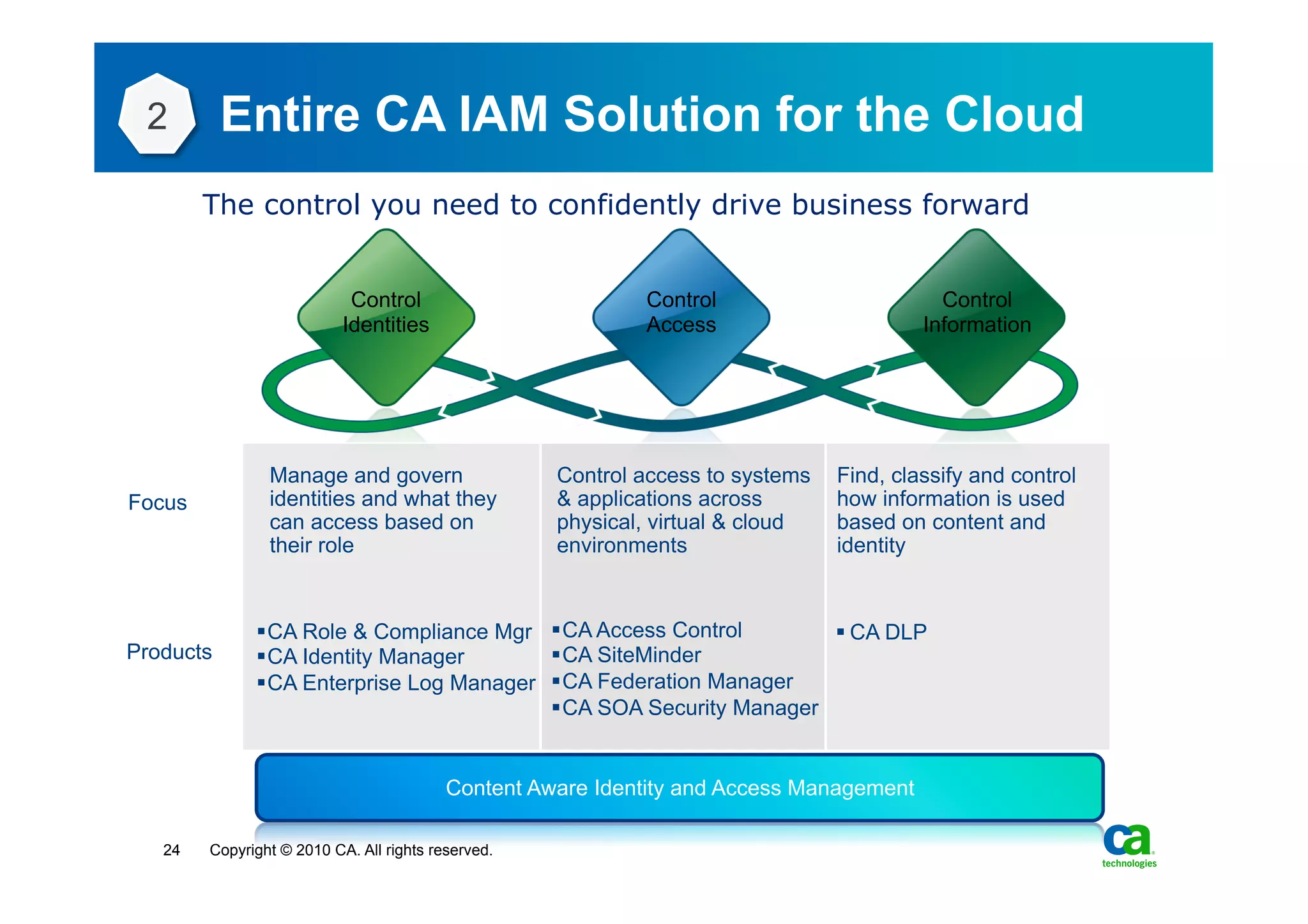 2         Entire CA IAM Solution for the Cloud
        The control you need to confidently drive business forward


                            Control                         Control                        Control
                           Identities                       Access                       Information




                Manage and govern                   Control access to systems   Find, classify and control
Focus           identities and what they            & applications across       how information is used
                can access based on                 physical, virtual & cloud   based on content and
                their role                          environments                identity


              § CA Role & Compliance Mgr § CA Access Control        § CA DLP
Products      § CA Identity Manager       § CA SiteMinder
              § CA Enterprise Log Manager § CA Federation Manager
                                           § CA SOA Security Manager


                                          Content Aware Identity and Access Management

   24   Copyright © 2010 CA. All rights reserved.
 