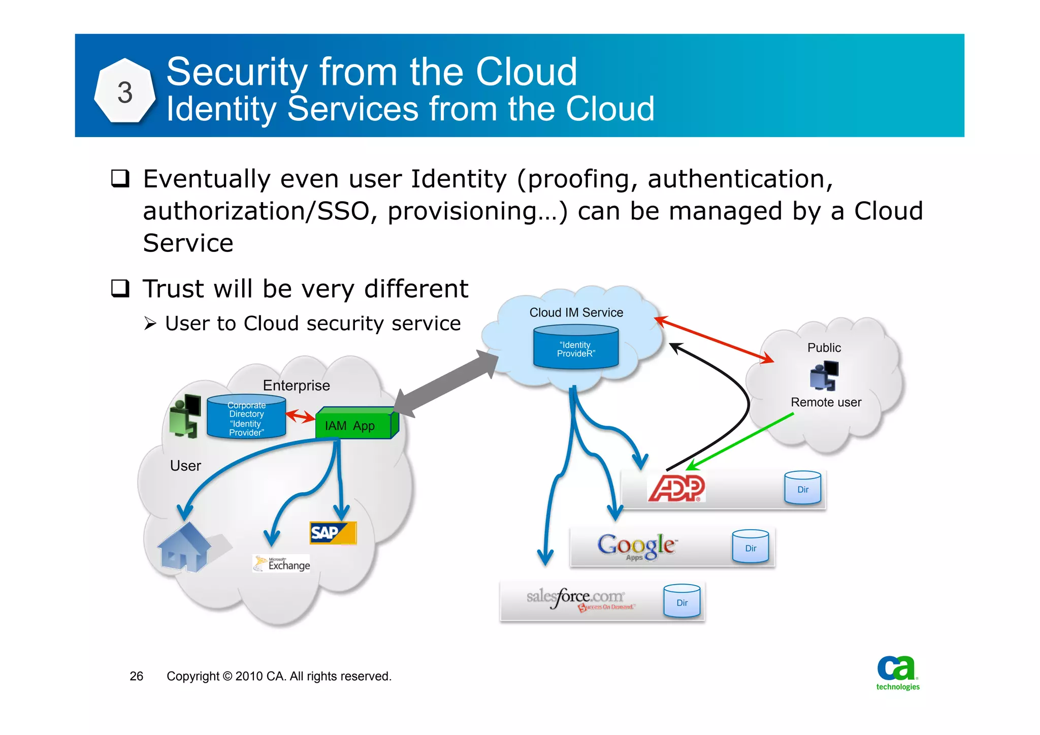 3
          Security from the Cloud
          Identity Services from the Cloud
q  Eventually even user Identity (proofing, authentication,
    authorization/SSO, provisioning…) can be managed by a Cloud
    Service
q  Trust will be very different
                                                      Cloud IM Service
      Ø  User to Cloud security service
                                                          “Identity                     Public
                                                          ProvideR”


                             Enterprise
                     Corporate                                                       Remote user
                     Directory
                     “Identity
                     Provider”
                                      IAM App


           User
                                                                                      Dir




                                                                               Dir




In-house
                                                                         Dir
Applications




    26    Copyright © 2010 CA. All rights reserved.
 