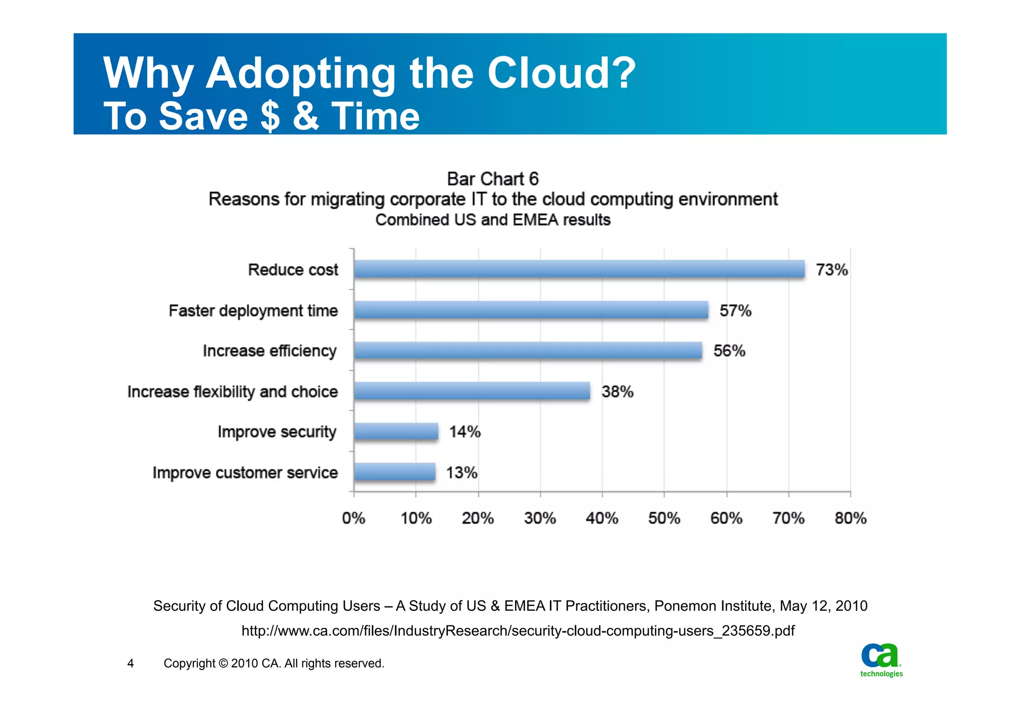 Why Adopting the Cloud?
To Save $ & Time




     Security of Cloud Computing Users – A Study of US & EMEA IT Practitioners, Ponemon Institute, May 12, 2010
                    http://www.ca.com/files/IndustryResearch/security-cloud-computing-users_235659.pdf

 4    Copyright © 2010 CA. All rights reserved.
 