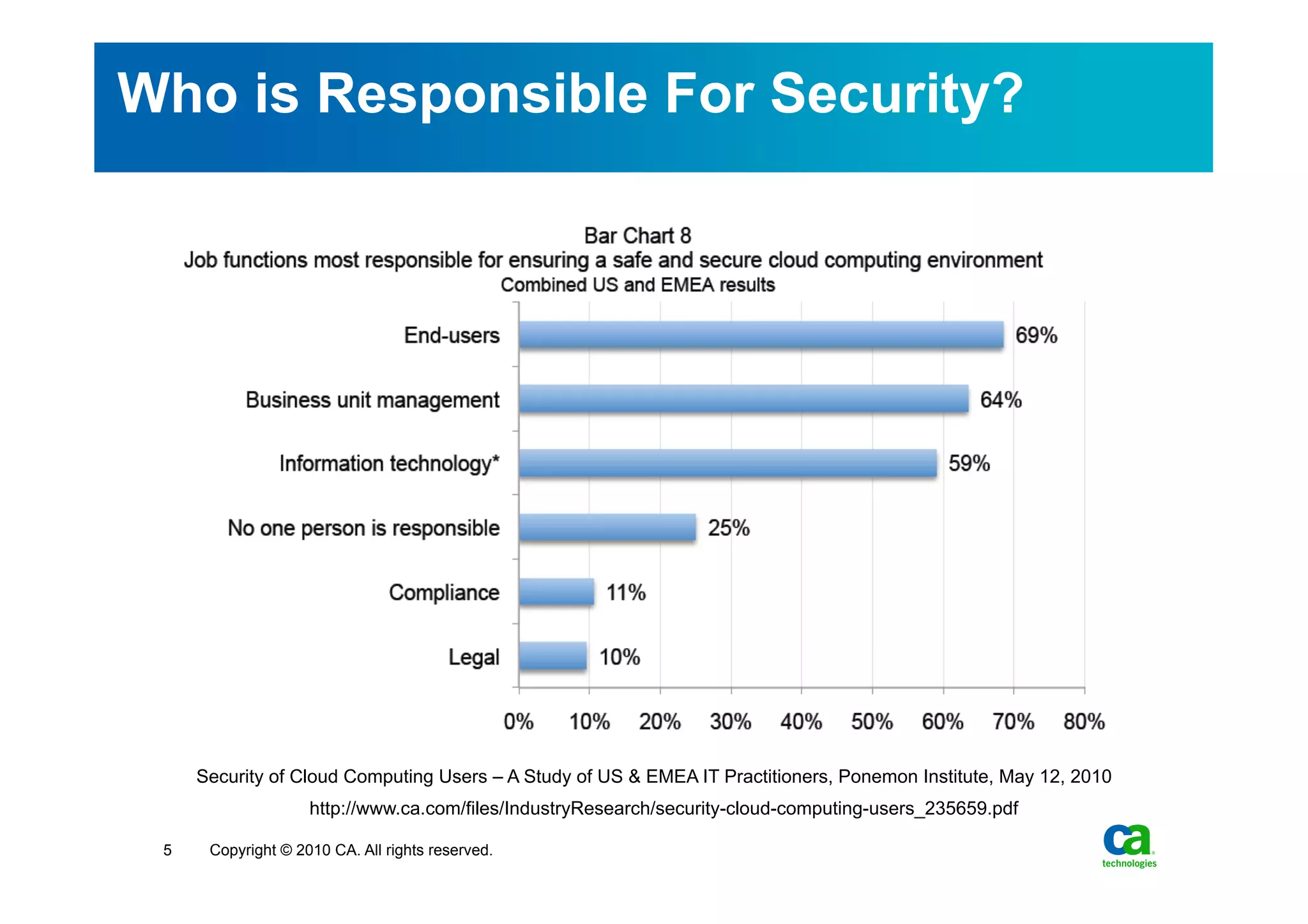 Who is Responsible For Security?




     Security of Cloud Computing Users – A Study of US & EMEA IT Practitioners, Ponemon Institute, May 12, 2010
                    http://www.ca.com/files/IndustryResearch/security-cloud-computing-users_235659.pdf

 5    Copyright © 2010 CA. All rights reserved.
 