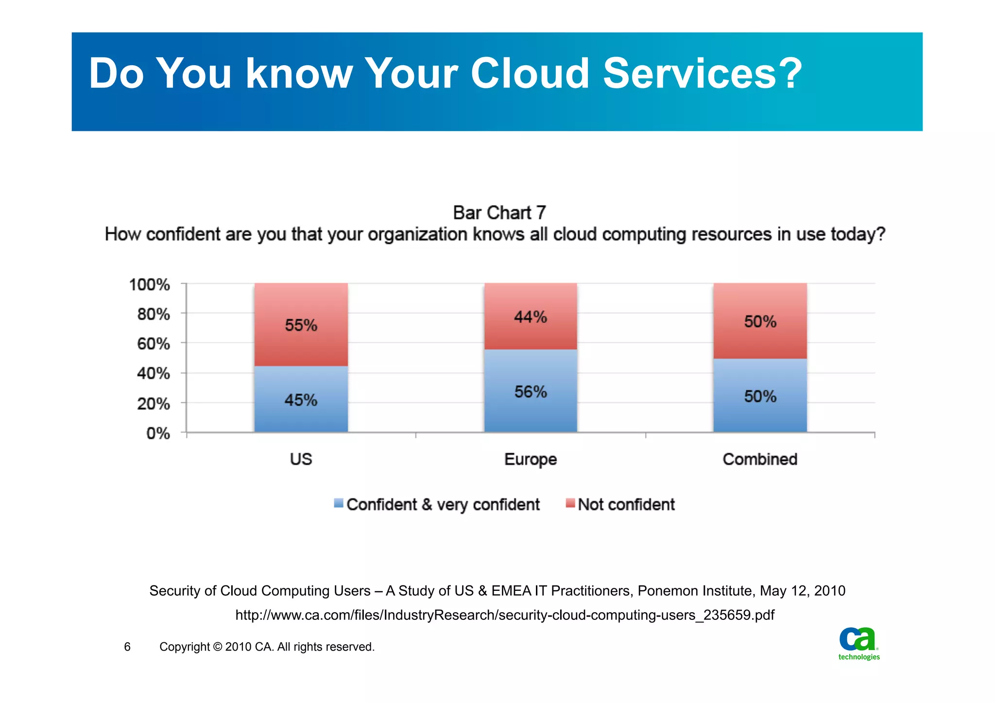Do You know Your Cloud Services?




     Security of Cloud Computing Users – A Study of US & EMEA IT Practitioners, Ponemon Institute, May 12, 2010
                    http://www.ca.com/files/IndustryResearch/security-cloud-computing-users_235659.pdf

 6    Copyright © 2010 CA. All rights reserved.
 