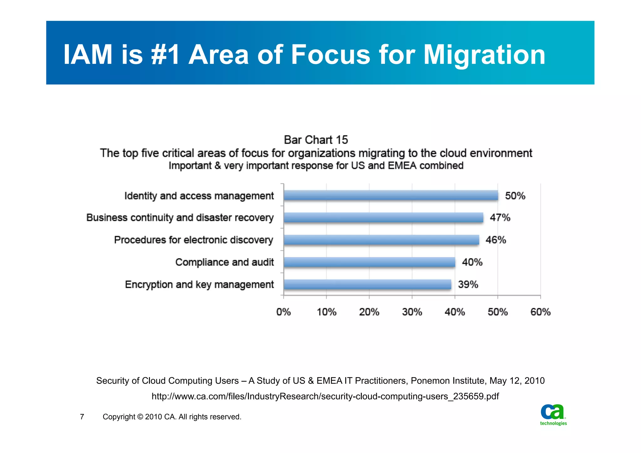IAM is #1 Area of Focus for Migration




     Security of Cloud Computing Users – A Study of US & EMEA IT Practitioners, Ponemon Institute, May 12, 2010
                    http://www.ca.com/files/IndustryResearch/security-cloud-computing-users_235659.pdf

 7    Copyright © 2010 CA. All rights reserved.
 