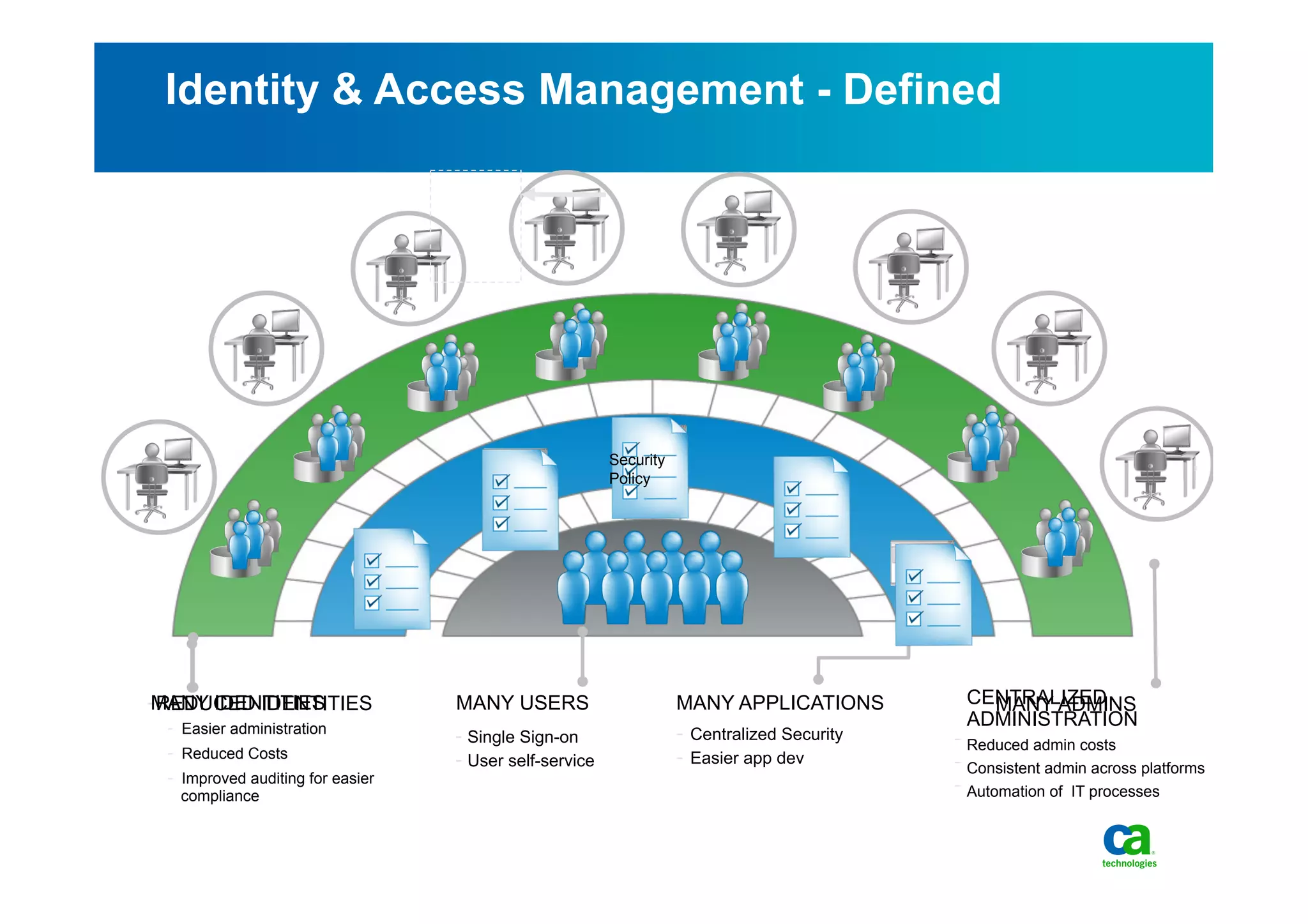 Identity & Access Management - Defined




                                                          Security
                                                          Policy




- REDUCED IDENTITIES
MANY IDENTITIES                    MANY USERS                        MANY APPLICATIONS          CENTRALIZED
                                                                                                  MANY ADMINS
 -  Easier administration
                                                                                                ADMINISTRATION
                                   -  Single Sign-on                 -  Centralized Security
                                                                                               ˉ  Reduced admin costs
 -  Reduced Costs                  -  User self-service              -  Easier app dev
                                                                                               ˉ  Consistent admin across platforms
 -  Improved auditing for easier
    compliance                                                                                 ˉ  Automation of IT processes
 
