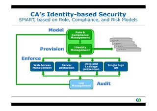 10   Copyright © 2010 CA. All rights reserved.
 