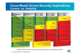 Cloud Model Drives Security Implications
Control .vs. Visibility




               Diagram from Burton Group report, Cloud Computing Security in the Enterprise, July 2009
13   Copyright © 2010 CA. All rights reserved.
 