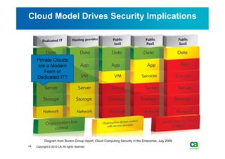 Cloud Model Drives Security Implications



     Private Clouds
     are a Modern
         Form of
     Dedicated IT?




           Diagram from Burton Group report, Cloud Computing Security in the Enterprise, July 2009
14   Copyright © 2010 CA. All rights reserved.
 