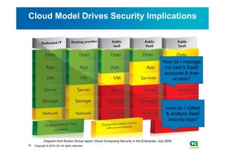 Cloud Model Drives Security Implications




                                                                                             How do I manage
                                                                                              my user’s SaaS
                                                                                             accounts & their
                                                                                                 access?




                                                                                               How do I collect
                                                                                               & analyze SaaS
                                                                                                security logs?



            Diagram from Burton Group report, Cloud Computing Security in the Enterprise, July 2009
15   Copyright © 2010 CA. All rights reserved.
 