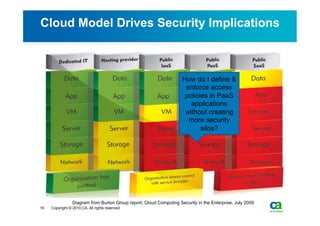 Cloud Model Drives Security Implications



                                                                     How do I define &
                                                                      enforce access
                                                                      policies in PaaS
                                                                        applications
                                                                      without creating
                                                                       more security
                                                                            silos?




                 Diagram from Burton Group report, Cloud Computing Security in the Enterprise, July 2009
16   Copyright © 2010 CA. All rights reserved.
 