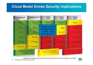 Cloud Model Drives Security Implications




                                                 How do I control
                                                 privileged users
                                                  in IaaS…both
                                                  theirs & ours?




                     Diagram from Burton Group report, Cloud Computing Security in the Enterprise, July 2009
17   Copyright © 2010 CA. All rights reserved.
 