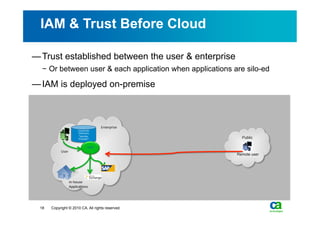 IAM & Trust Before Cloud

— Trust established between the user & enterprise
  −  Or between user & each application when applications are silo-ed

— IAM is deployed on-premise



                                            Enterprise	
  
                         Corporate   	
  
                         Directory	
  
                         “Iden4ty	
  
                         Provider” 	
                          Public

                                      IAM
           User 	
                                           Remote user




                  In-­‐house	
  
                  Applica4ons	
  




 18   Copyright © 2010 CA. All rights reserved.
 