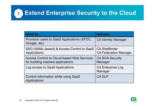 1    Extend Enterprise Security to the Cloud


      Need to…                                      Solution
      Provision users to SaaS Applications (SFDC,   CA Identity Manager
      Google, etc)
      SSO (SAML-based) & Access Control to SaaS CA SiteMinder
      Applications                              CA Federation Manager
      Access Control to Cloud-based Web Services    CA SOA Security
      for building mashed applications              Manager
      Log access to SaaS Applications               CA Enterprise Log
                                                    Manager
      Control information while using SaaS          CA DLP
      Applications




22   Copyright © 2010 CA. All rights reserved.
 
