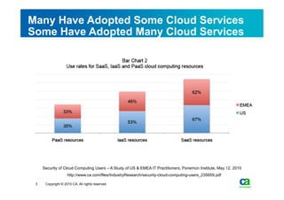 Many Have Adopted Some Cloud Services
Some Have Adopted Many Cloud Services




     Security of Cloud Computing Users – A Study of US & EMEA IT Practitioners, Ponemon Institute, May 12, 2010
                    http://www.ca.com/files/IndustryResearch/security-cloud-computing-users_235659.pdf

 3    Copyright © 2010 CA. All rights reserved.
 