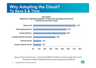 Why Adopting the Cloud?
To Save $ & Time




     Security of Cloud Computing Users – A Study of US & EMEA IT Practitioners, Ponemon Institute, May 12, 2010
                    http://www.ca.com/files/IndustryResearch/security-cloud-computing-users_235659.pdf

 4    Copyright © 2010 CA. All rights reserved.
 