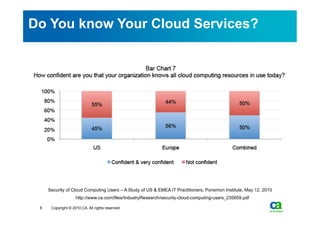 Do You know Your Cloud Services?




     Security of Cloud Computing Users – A Study of US & EMEA IT Practitioners, Ponemon Institute, May 12, 2010
                    http://www.ca.com/files/IndustryResearch/security-cloud-computing-users_235659.pdf

 6    Copyright © 2010 CA. All rights reserved.
 