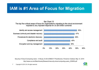 IAM is #1 Area of Focus for Migration




     Security of Cloud Computing Users – A Study of US & EMEA IT Practitioners, Ponemon Institute, May 12, 2010
                    http://www.ca.com/files/IndustryResearch/security-cloud-computing-users_235659.pdf

 7    Copyright © 2010 CA. All rights reserved.
 
