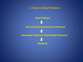 1- Due to Heart Failure
Heart Failure
Increased Central Venous Pressure
Increased Capillary Hydrostatic Pressure
Oedema
 