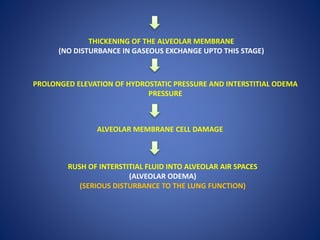 THICKENING OF THE ALVEOLAR MEMBRANE
(NO DISTURBANCE IN GASEOUS EXCHANGE UPTO THIS STAGE)
PROLONGED ELEVATION OF HYDROSTATIC PRESSURE AND INTERSTITIAL ODEMA
PRESSURE
ALVEOLAR MEMBRANE CELL DAMAGE
RUSH OF INTERSTITIAL FLUID INTO ALVEOLAR AIR SPACES
(ALVEOLAR ODEMA)
(SERIOUS DISTURBANCE TO THE LUNG FUNCTION)
 