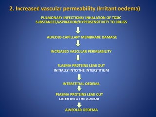 PULMONARY INFECTIONS/ INHALATION OF TOXIC
SUBSTANCES/ASPIRATION/HYPERSENSITIVITY TO DRUGS
ALVEOLO-CAPILLARY MEMBRANE DAMAGE
INCREASED VASCULAR PERMEABILITY
PLASMA PROTEINS LEAK OUT
INITIALLY INTO THE INTERSTITIUM
2. Increased vascular permeability (Irritant oedema)
ALVEOLAR OEDEMA
INTERSTITIAL OEDEMA
PLASMA PROTEINS LEAK OUT
LATER INTO THE ALVEOLI
 