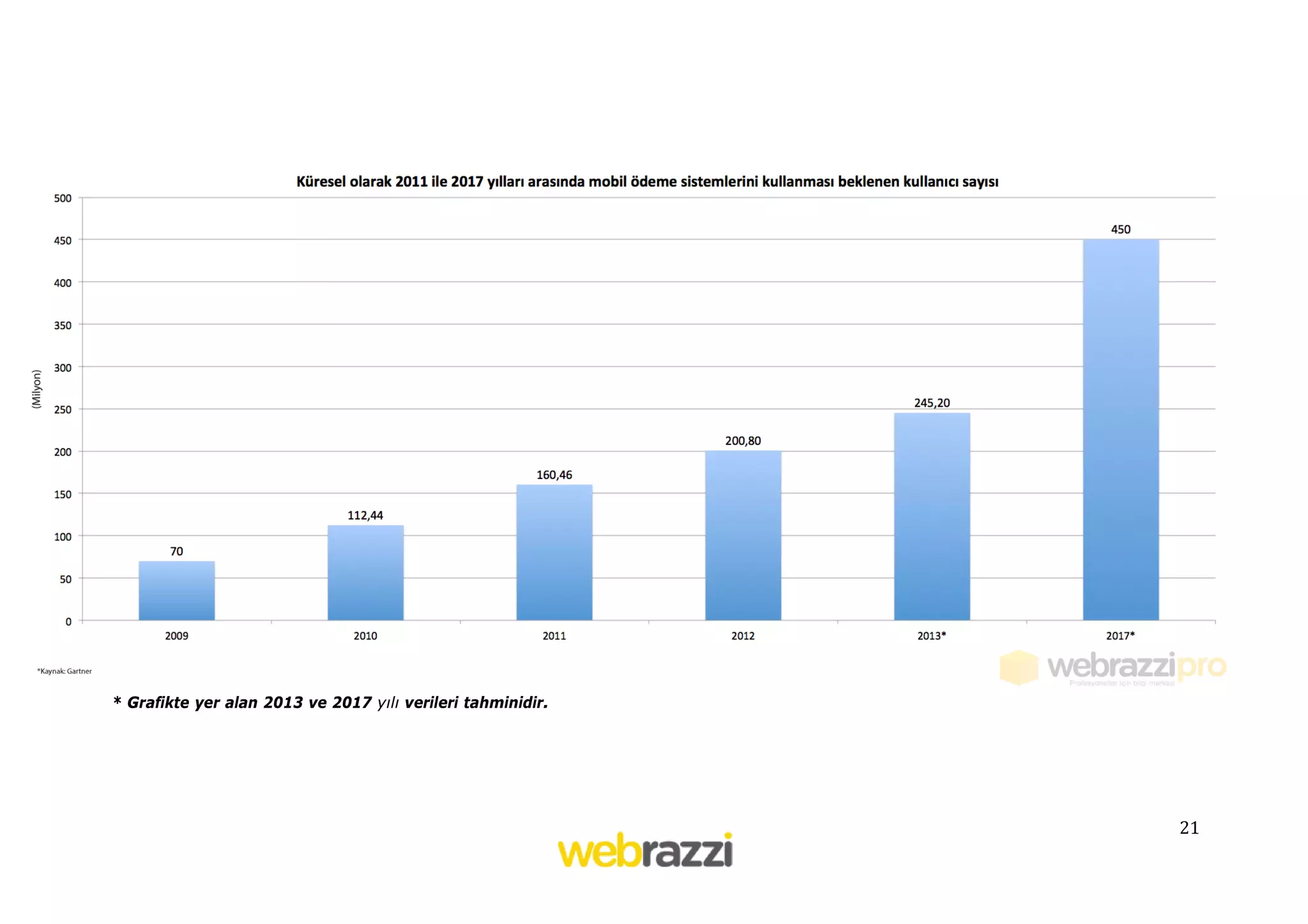 * Grafikte yer alan 2013 ve 2017 yılı verileri tahminidir.

21

 
