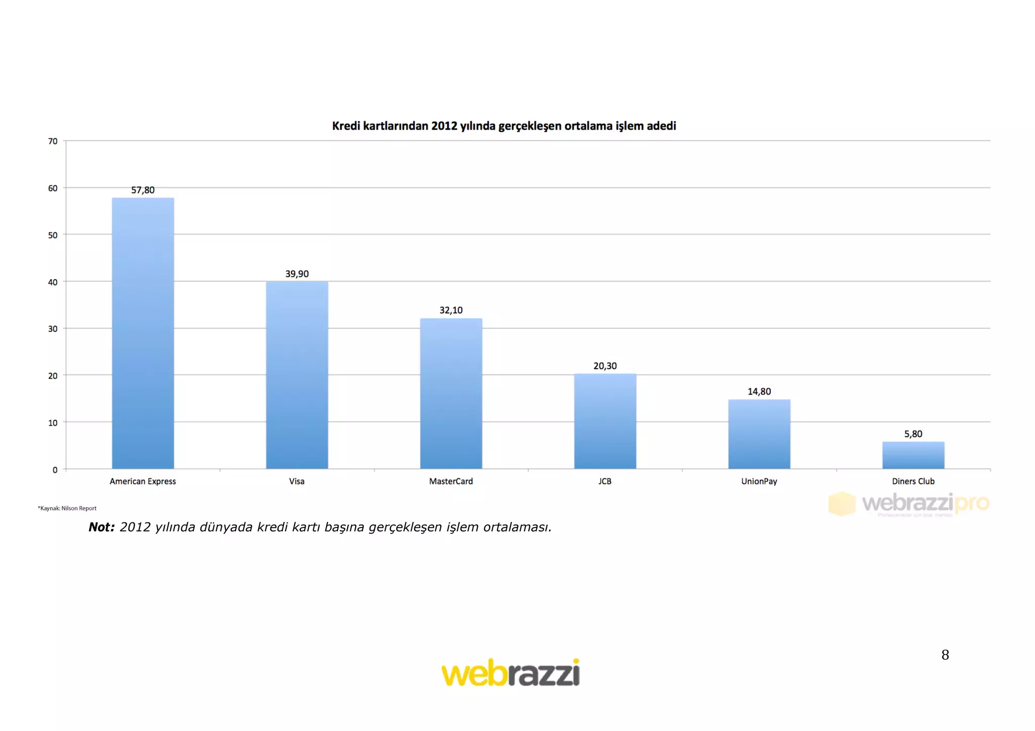 Not: 2012 yılında dünyada kredi kartı başına gerçekleşen işlem ortalaması.

8

 
