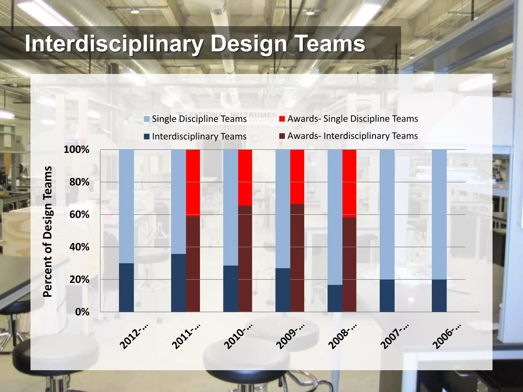 Interdisciplinary Design Teams


                                  Single Discipline Teams   Awards- Single Discipline Teams
                                  Interdisciplinary Teams   Awards- Interdisciplinary Teams
                           100%
 Percent of Design Teams




                           80%

                           60%

                           40%

                           20%

                            0%
 