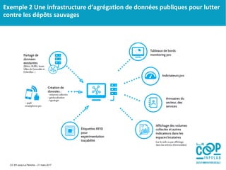 Exemple 2 Une infrastructure d’agrégation de données publiques pour lutter
contre les dépôts sauvages
CC BY-scop La Péniche – 31 mars 2017
 