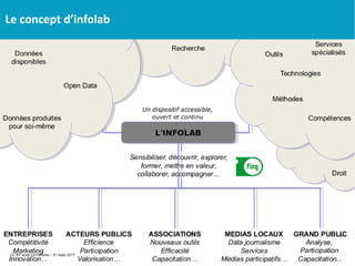 Le concept d’infolab
CC BY-scop La Péniche – 31 mars 2017
 