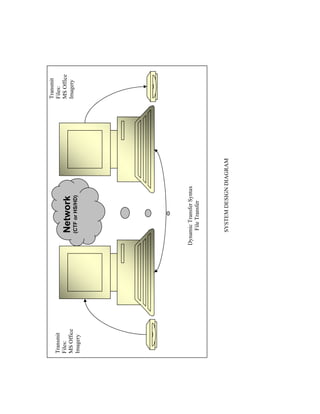 Transmit
Files:
MS Office
Imagery

Network

SYSTEM DESIGN DIAGRAM

Dynamic Transfer Syntax
File Transfer

(CTF or HS/HD)

Transmit
Files:
MS Office
Imagery

 