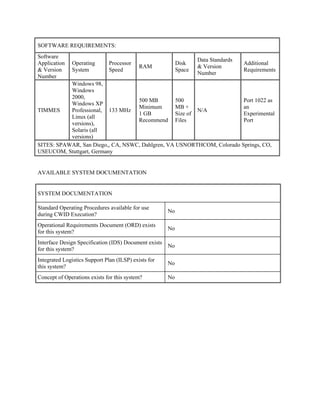 SOFTWARE REQUIREMENTS:
Software
Application
& Version
Number

Operating
System

Processor
Speed

Disk
Space

RAM

Data Standards
& Version
Number

Additional
Requirements

Windows 98,
Windows
2000,
500 MB
500
Port 1022 as
Windows XP
Minimum
MB +
an
TIMMES
Professional, 133 MHz
N/A
1 GB
Size of
Experimental
Linux (all
Recommend Files
Port
versions),
Solaris (all
versions)
SITES: SPAWAR, San Diego,, CA, NSWC, Dahlgren, VA USNORTHCOM, Colorado Springs, CO,
USEUCOM, Stuttgart, Germany

AVAILABLE SYSTEM DOCUMENTATION

SYSTEM DOCUMENTATION
Standard Operating Procedures available for use
during CWID Execution?

No

Operational Requirements Document (ORD) exists
for this system?

No

Interface Design Specification (IDS) Document exists
for this system?

No

Integrated Logistics Support Plan (ILSP) exists for
this system?

No

Concept of Operations exists for this system?

No

 