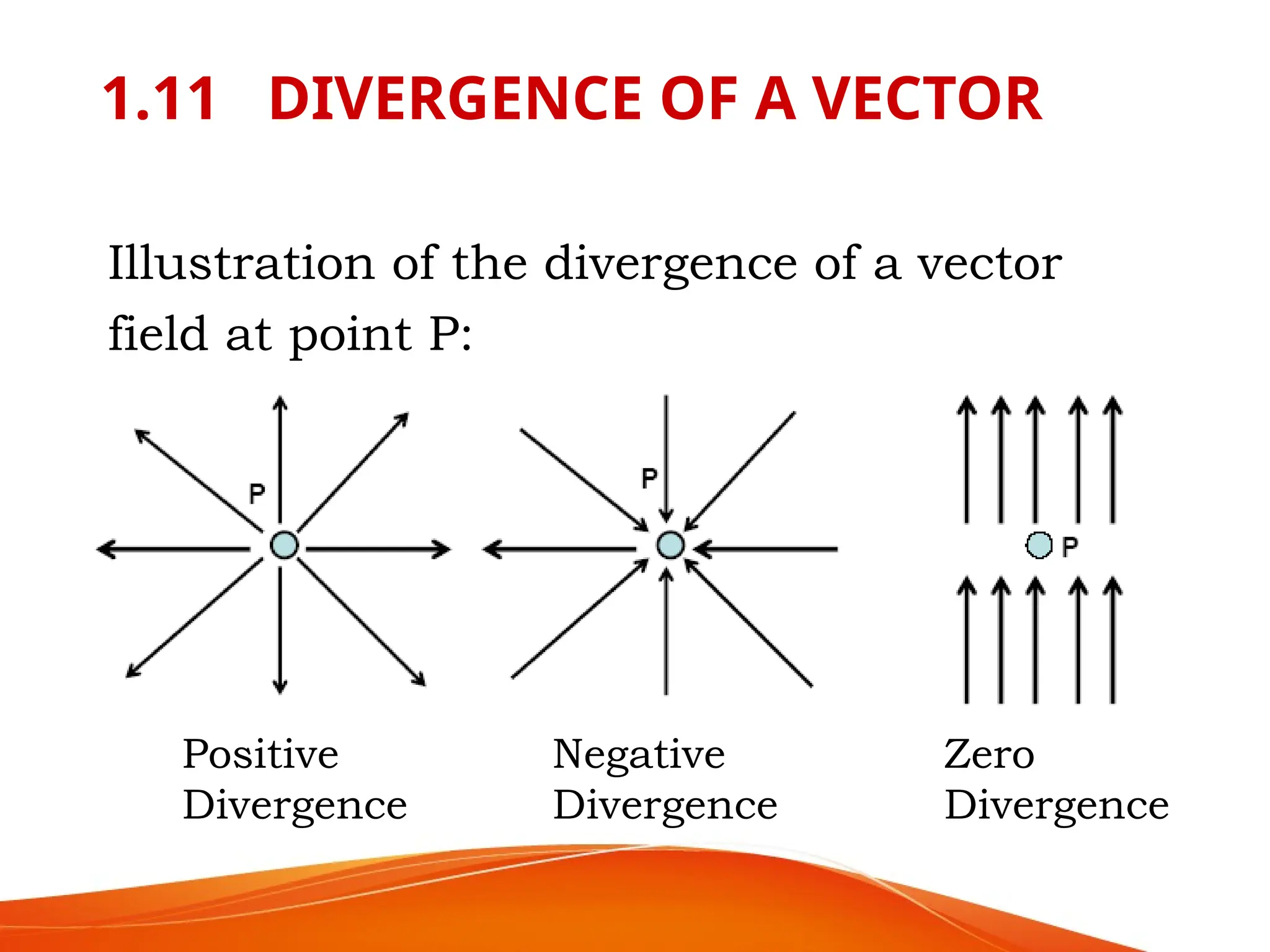 1.11 DIVERGENCE OF A VECTOR
Illustration of the divergence of a vector
field at point P:
Positive
Divergence
Negative
Divergence
Zero
Divergence
 