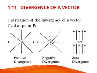 1.11 DIVERGENCE OF A VECTOR
Illustration of the divergence of a vector
field at point P:
Positive
Divergence
Negative
Divergence
Zero
Divergence
 