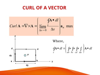 max
lim
0
a
A
A
A n
s
s s
dl
Curl



















Where,
CURL OF A VECTOR
dl
dl
da
cd
bc
ab
s













 



 A
A
 