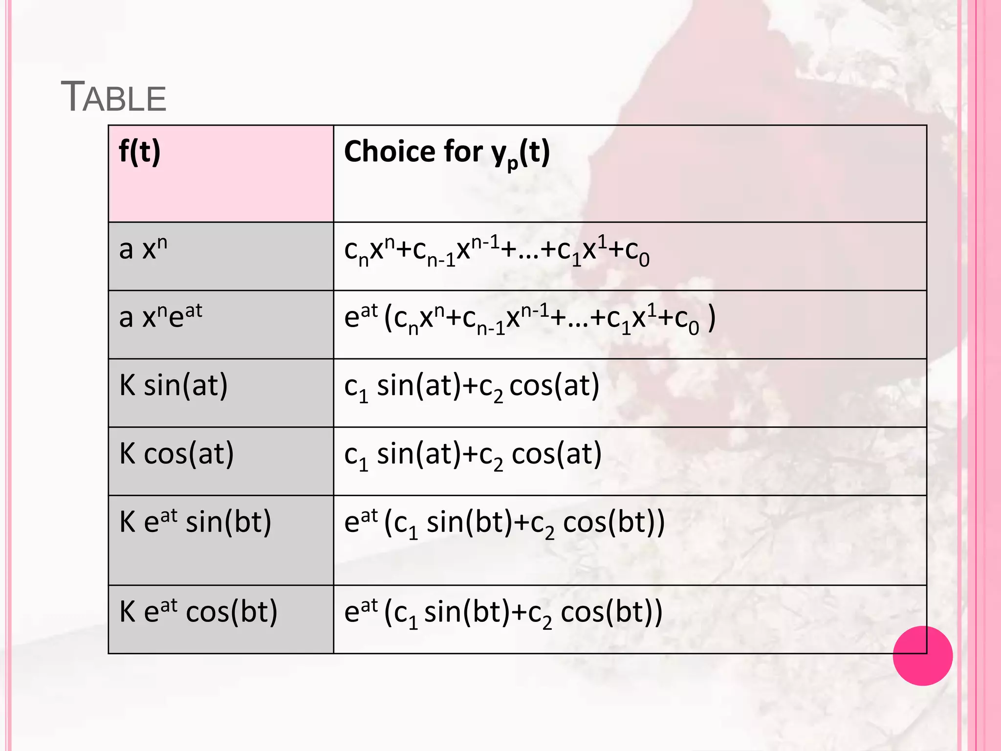 f(t) Choice for yp(t)
a xn cnxn+cn-1xn-1+…+c1x1+c0
a xneat eat (cnxn+cn-1xn-1+…+c1x1+c0 )
K sin(at) c1 sin(at)+c2 cos(at)
K cos(at) c1 sin(at)+c2 cos(at)
K eat sin(bt) eat (c1 sin(bt)+c2 cos(bt))
K eat cos(bt) eat (c1 sin(bt)+c2 cos(bt))
TABLE
 
