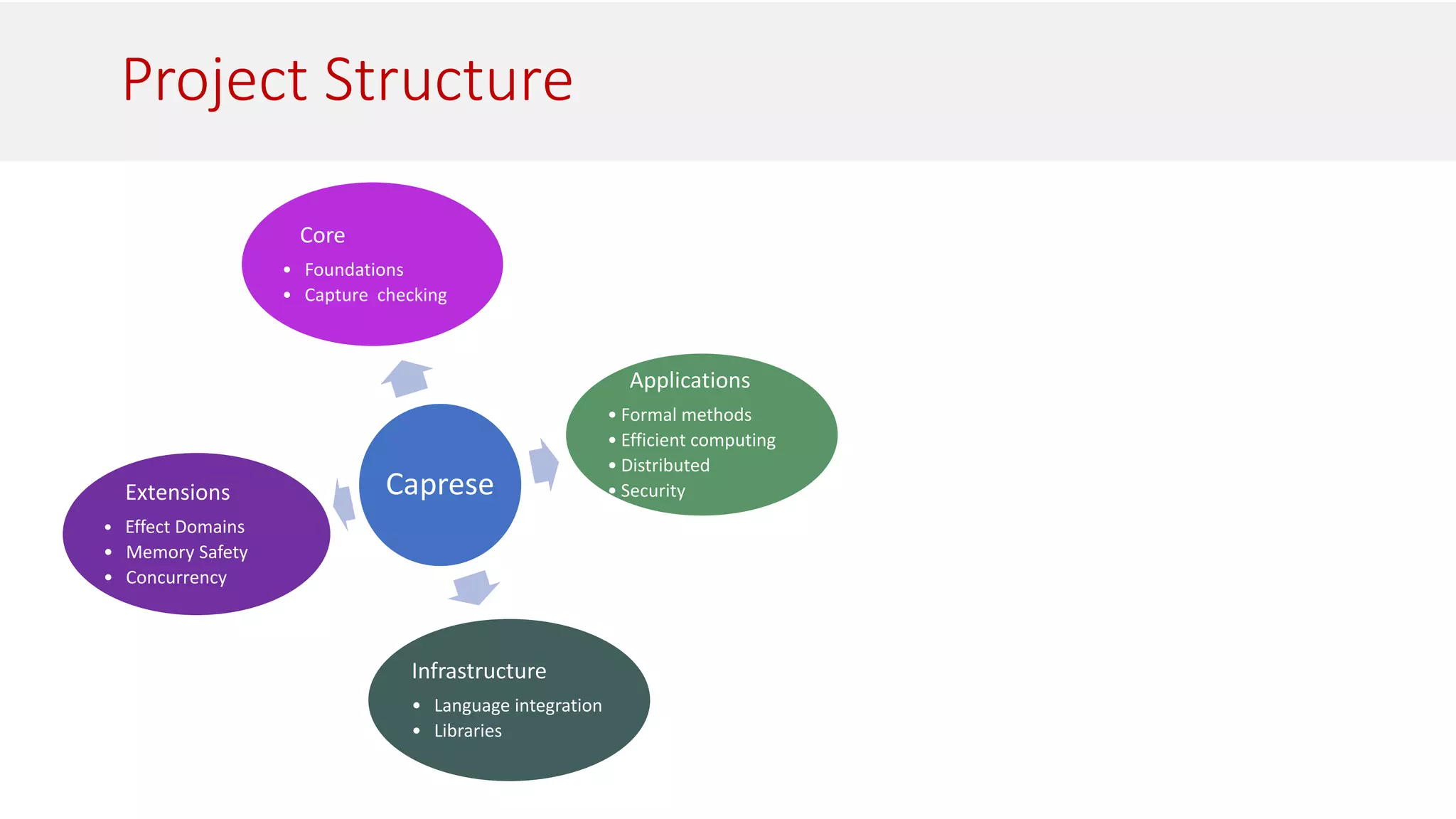Project Structure
Caprese
Core
• Foundations
• Capture checking
Infrastructure
• Language integration
• Libraries
Applications
• Formal methods
• Efficient computing
• Distributed
• Security
Extensions
• Effect Domains
• Memory Safety
• Concurrency
 