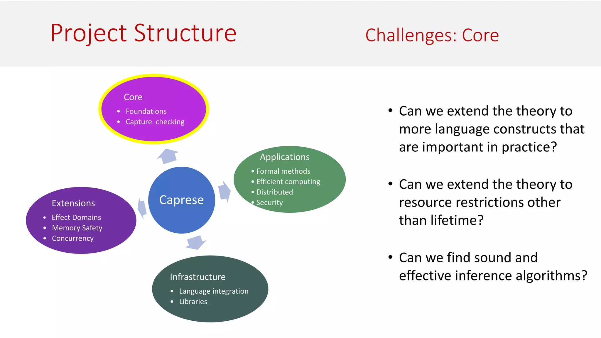 Project Structure Challenges: Core
Caprese
Core
• Foundations
• Capture checking
Infrastructure
• Language integration
• Libraries
Applications
• Formal methods
• Efficient computing
• Distributed
• Security
Extensions
• Effect Domains
• Memory Safety
• Concurrency
• Can we extend the theory to
more language constructs that
are important in practice?
• Can we extend the theory to
resource restrictions other
than lifetime?
• Can we find sound and
effective inference algorithms?
 