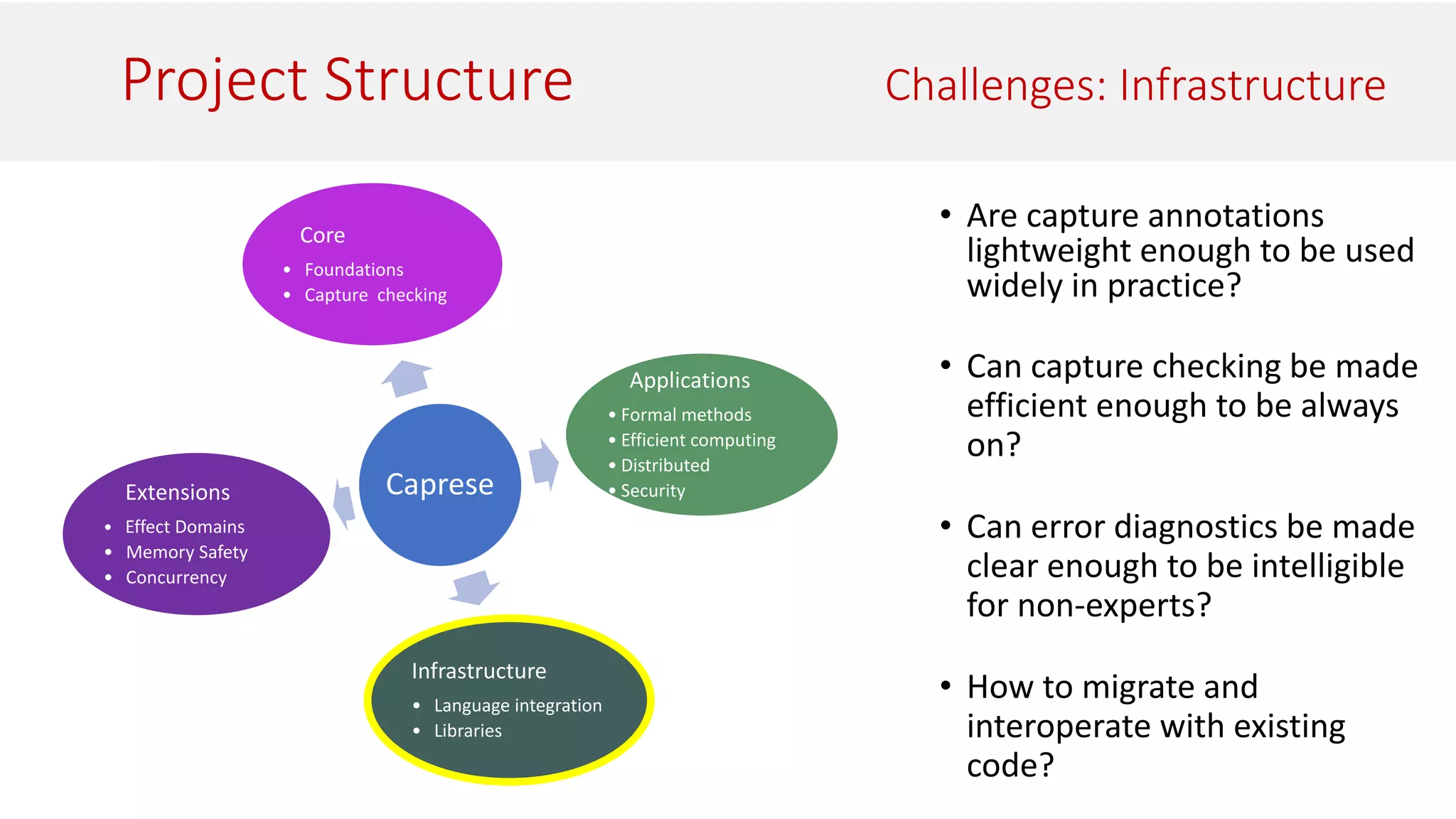 Project Structure Challenges: Infrastructure
Caprese
Core
• Foundations
• Capture checking
Infrastructure
• Language integration
• Libraries
Applications
• Formal methods
• Efficient computing
• Distributed
• Security
Extensions
• Effect Domains
• Memory Safety
• Concurrency
• Are capture annotations
lightweight enough to be used
widely in practice?
• Can capture checking be made
efficient enough to be always
on?
• Can error diagnostics be made
clear enough to be intelligible
for non-experts?
• How to migrate and
interoperate with existing
code?
 