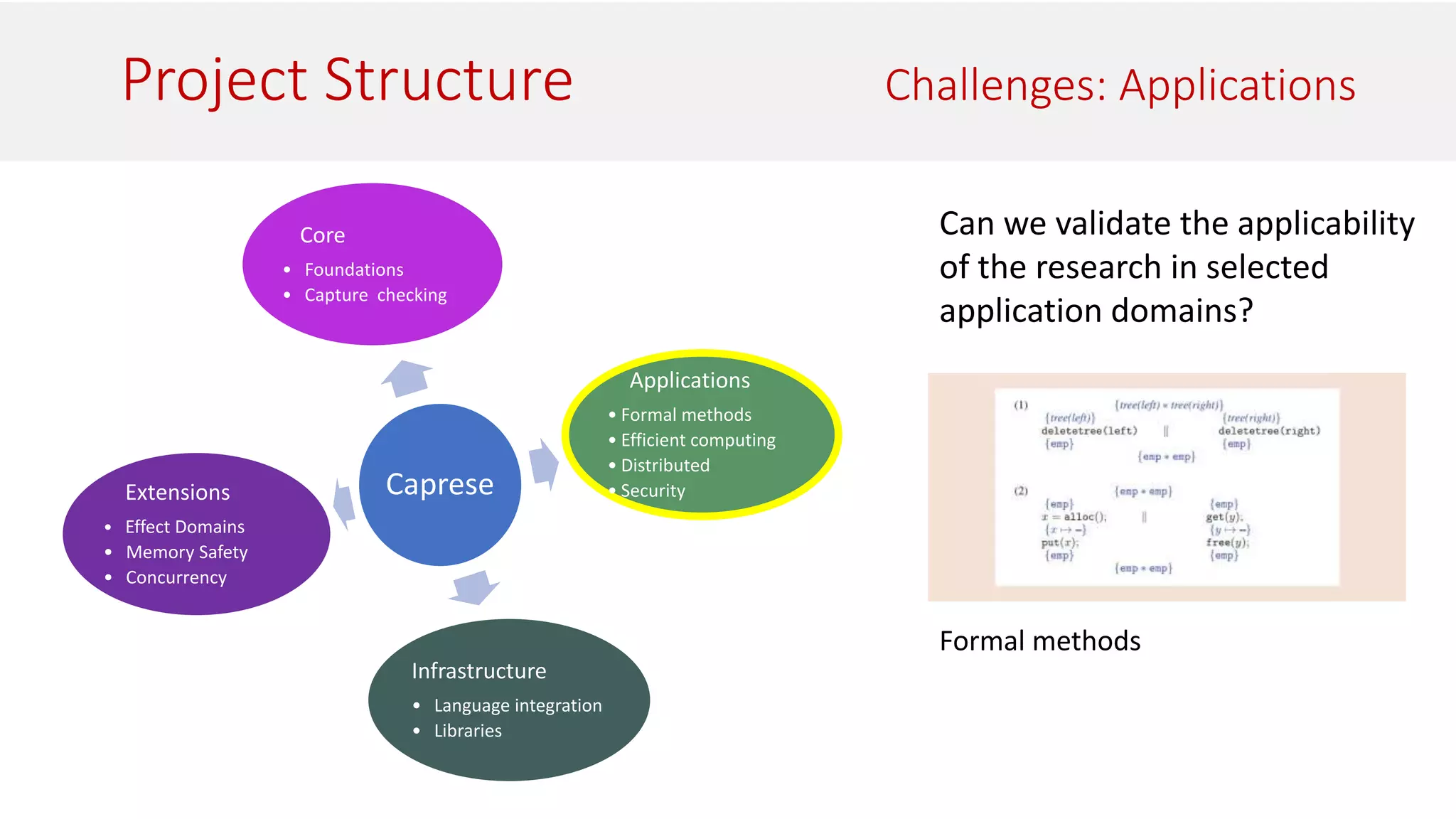 Project Structure Challenges: Applications
Caprese
Core
• Foundations
• Capture checking
Infrastructure
• Language integration
• Libraries
Applications
• Formal methods
• Efficient computing
• Distributed
• Security
Extensions
• Effect Domains
• Memory Safety
• Concurrency
Can we validate the applicability
of the research in selected
application domains?
Formal methods
 
