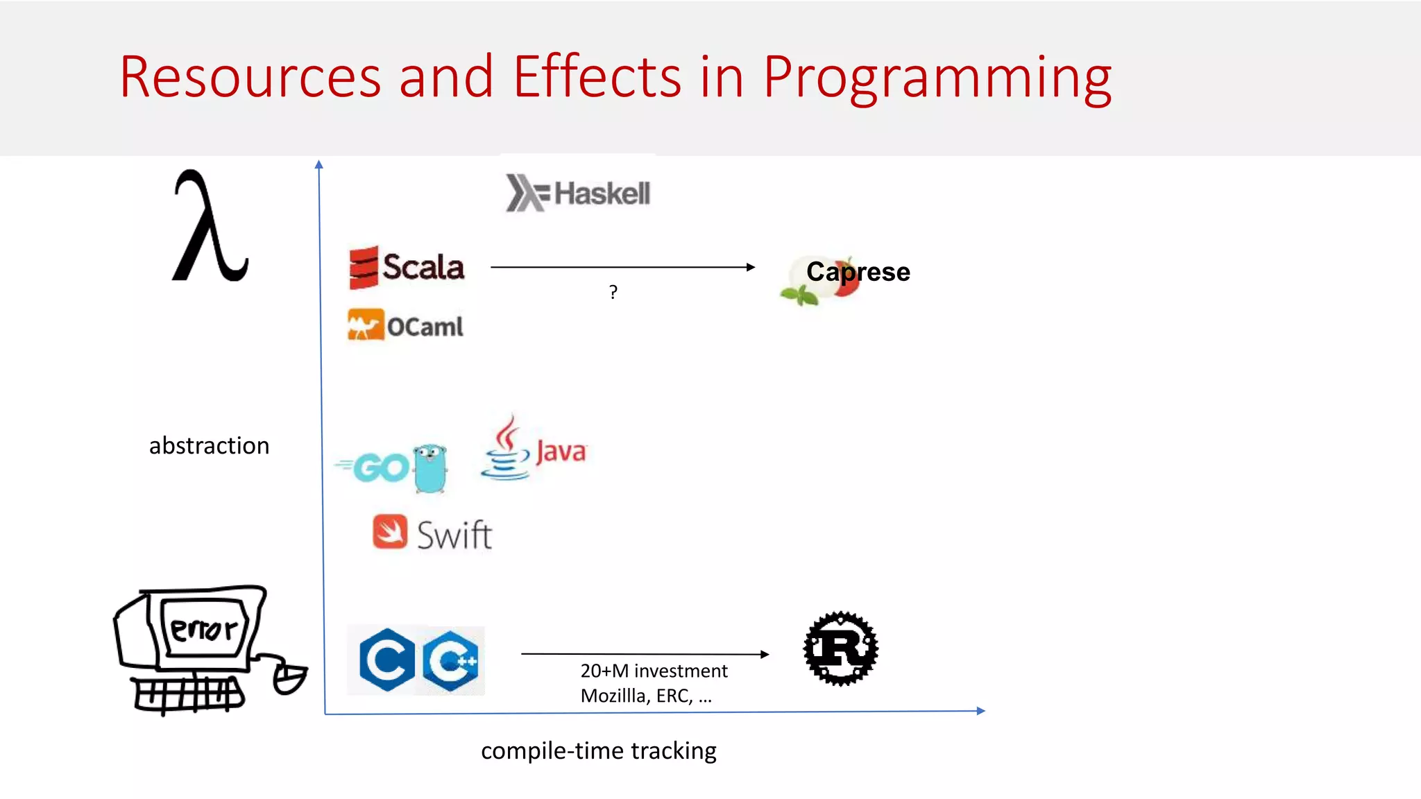 Resources and Effects in Programming
abstraction
compile-time tracking
Caprese
20+M investment
Mozillla, ERC, …
?
 