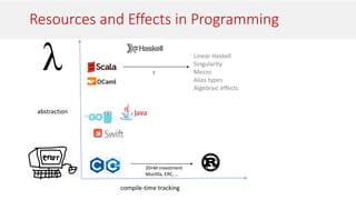 Resources and Effects in Programming
abstraction
compile-time tracking
Linear Haskell
Singularity
Mezzo
Alias types
Algebraic effects
20+M investment
Mozillla, ERC, …
?
 