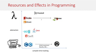 Resources and Effects in Programming
abstraction
compile-time tracking
Caprese
20+M investment
Mozillla, ERC, …
?
 