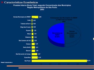 Características Econômicas Produto Interno Bruto Total, segundo Concentração dos Municípios Região Metropolitana de São Paulo 2003 Fonte:  Fução Seade.  Fonte:  Fundação Seade. 