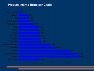 Produto Interno Bruto per Capita 