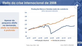 80
90
100
110
120
130
140
jan-07 jul-07 jan-08 jul-08 jan-09 jul-09 jan-10 jul-10
Produção industrial Vendas do comércio
Efeito da crise internacional de 2008
10Fonte: PIM-PF e PMC/IBGE
Produção física e Vendas reais do comércio
série dessazonalizada
*Índice. Base: 2012 = 100.
Apesar do
pequeno efeito
na demanda,
efeito na indústria
é profundo
 